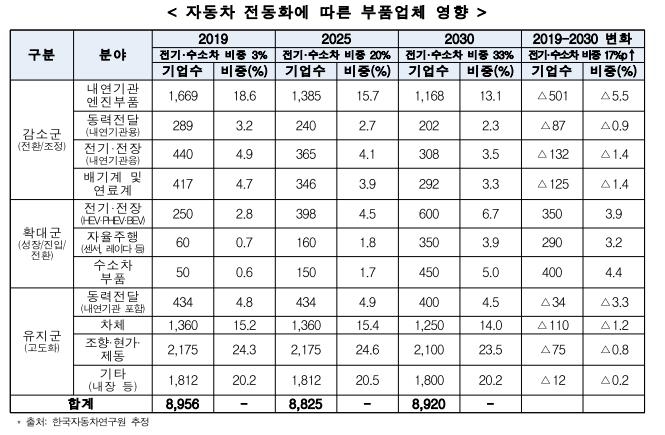 "2028년까지 미래차 기술인력 약 4만명 더 필요…인재양성 시급"