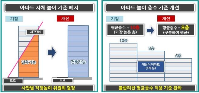 서울시, 지구단위계획 규제 완화…자체 높이 기준 폐지