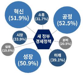 기업 10곳중 7곳 "새 정부 경제정책 기대"…시장 중시·규제개혁