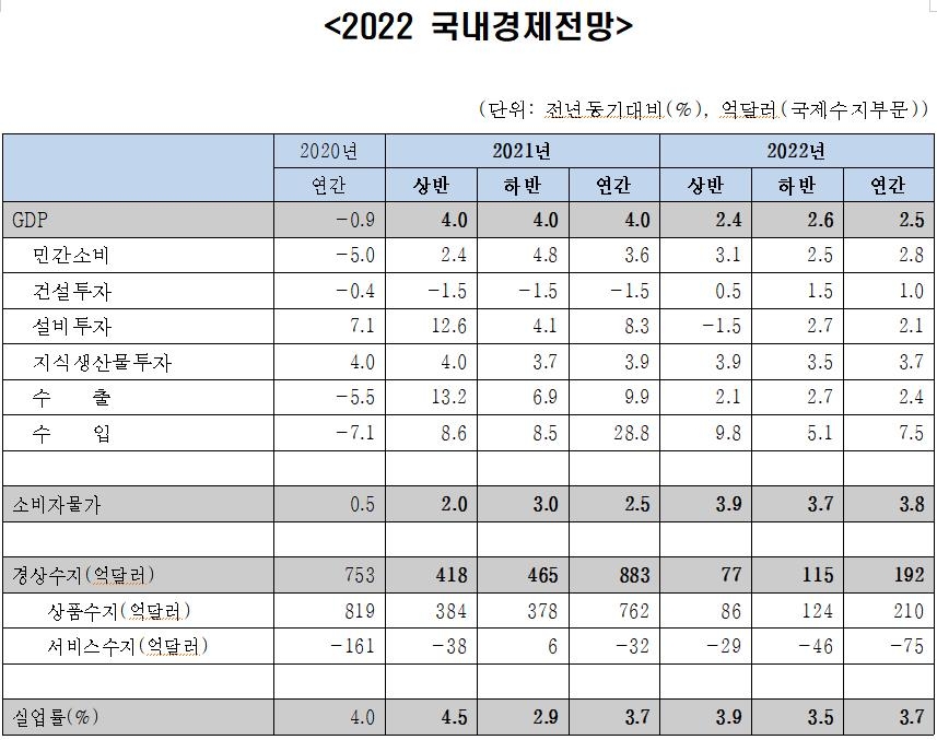 "올해 경제성장률 2.5%로 하향…오미크론·우크라 사태 등 영향"