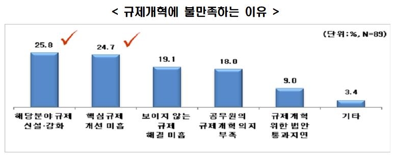 "기업들, 규제개혁 불만 여전…규제 신설·강화에 개선 미흡"