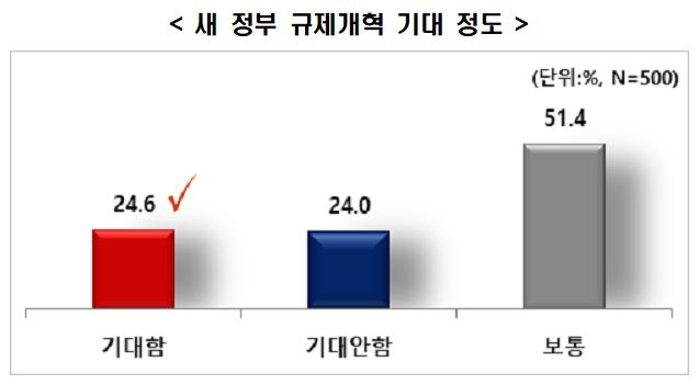 "기업들, 규제개혁 불만 여전…규제 신설·강화에 개선 미흡"