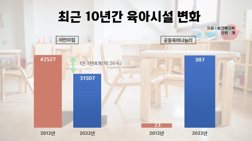 [저출산시대 공동육아] ④ '직접 돌봄' 원해도 현실적인 선택은 '어린이집'