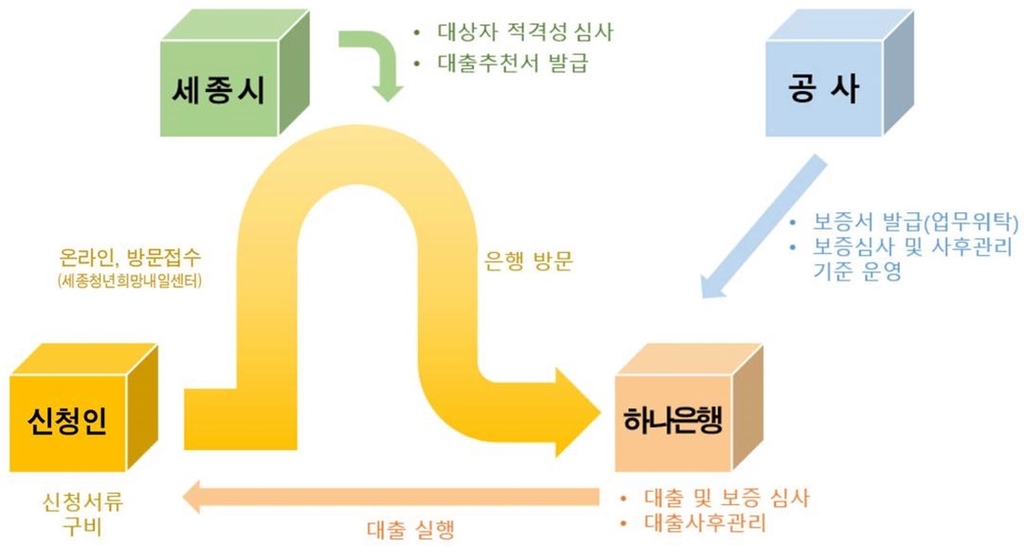 세종시, 무주택 청년에 보증금 빌려주고 대출이자 일부 지원