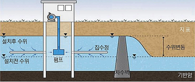 농어촌공사 '가뭄 해결사' 지하수댐 본격 개발