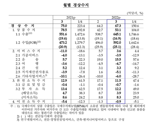 3월 경상수지 67억3천만달러 흑자…1년전보다 7억7천만달러 감소(종합)