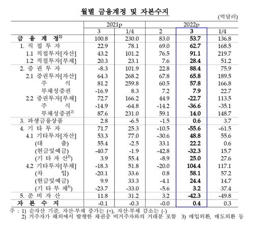 3월 경상수지 67억3천만달러 흑자…1년전보다 7억7천만달러 감소(종합)