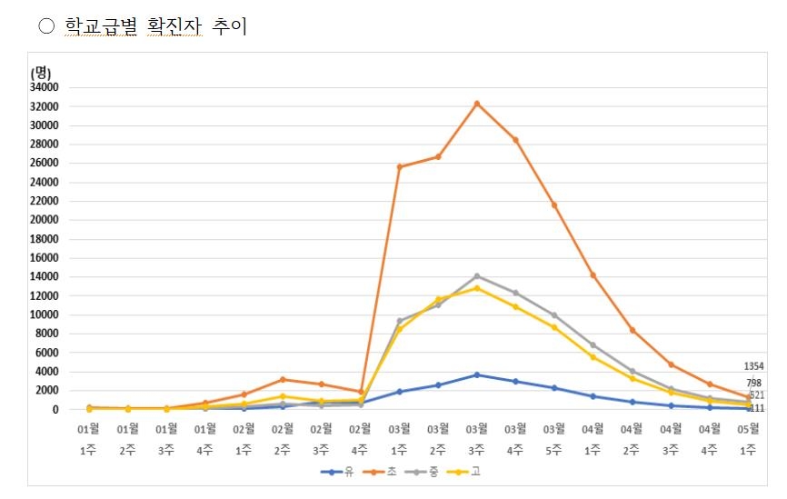 서울 학생 확진자, 전주보다 44.5% 감소…1학기 들어 최소