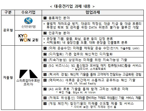 '대기업·중견기업 제시 과제 해결대회' 개최…참여기업 모집