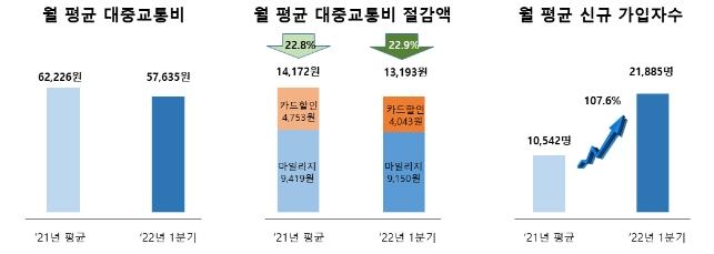 알뜰교통카드 이용자, 1분기에 월평균 1만3천193원 아꼈다