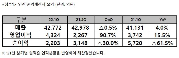 SKT 1분기 영업익 4천324억원…작년 동기 대비 15.55%↑(종합)