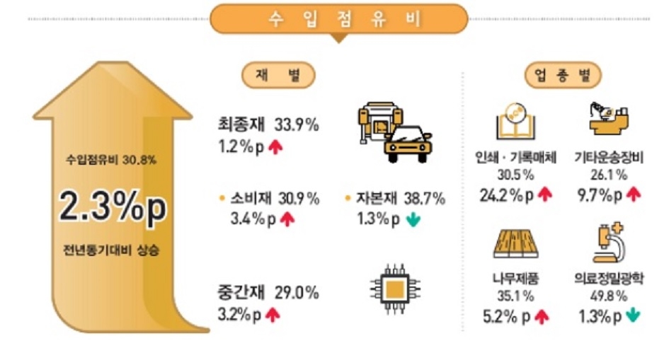 1분기 제조업 국내공급 1.7% 증가…수입 비중 역대 최고