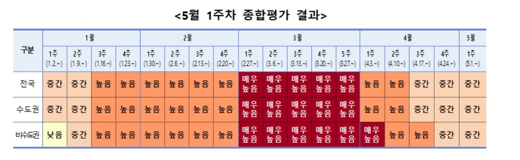 코로나19 주간 위험도, 전국·수도권·비수도권 모두 '중간'