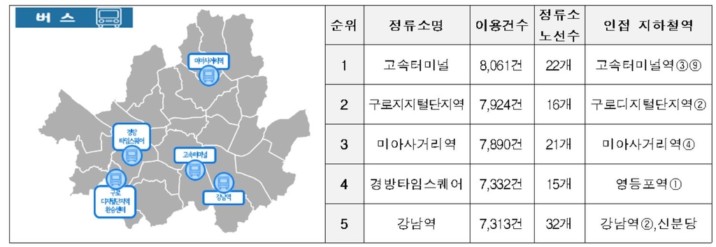 가장 붐비는 지하철역은 강남역…시내버스 정류장은 고속터미널