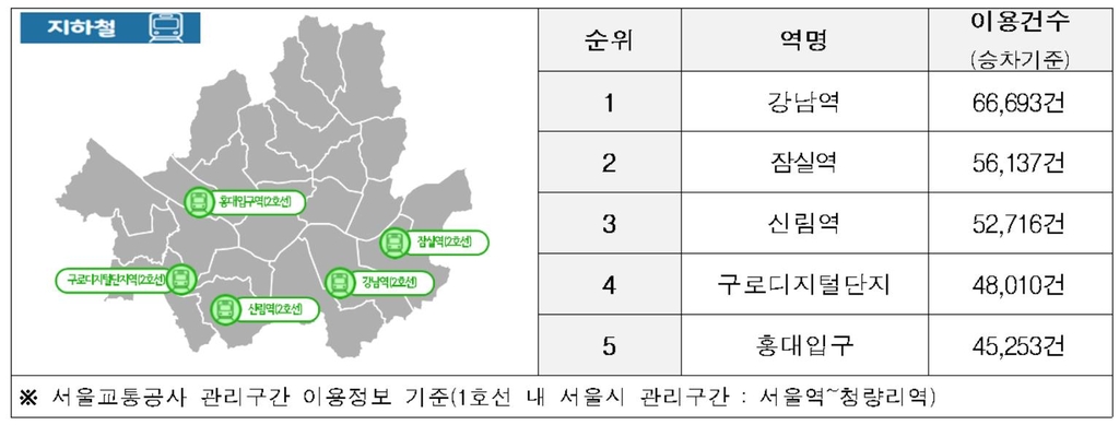 가장 붐비는 지하철역은 강남역…시내버스 정류장은 고속터미널