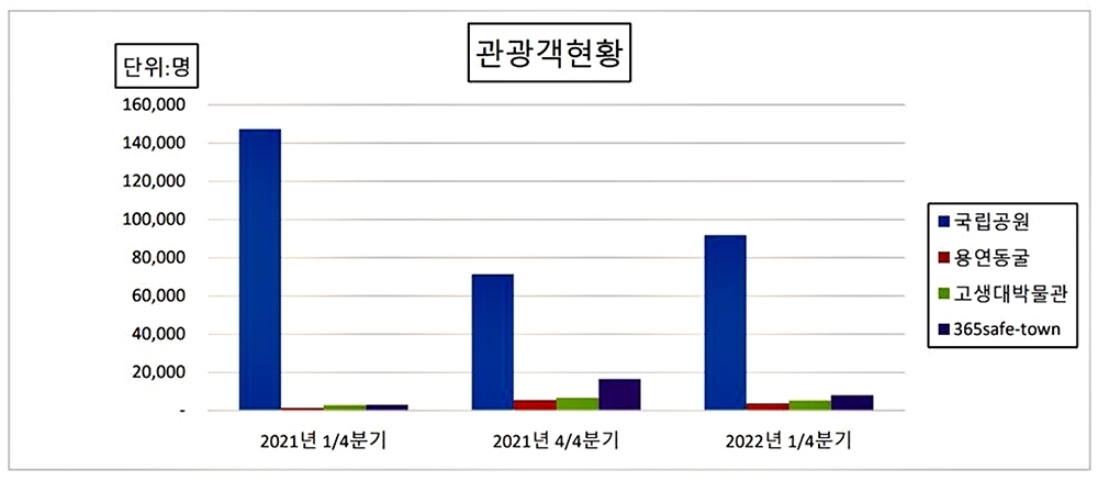 코로나19 직격탄 태백 관광 회복세…"예년수준은 상당시간 소요"