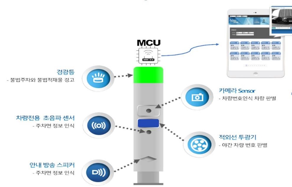 용인시, 충전구역 불법 주차 시 과태료 자동 부과 시스템 구축