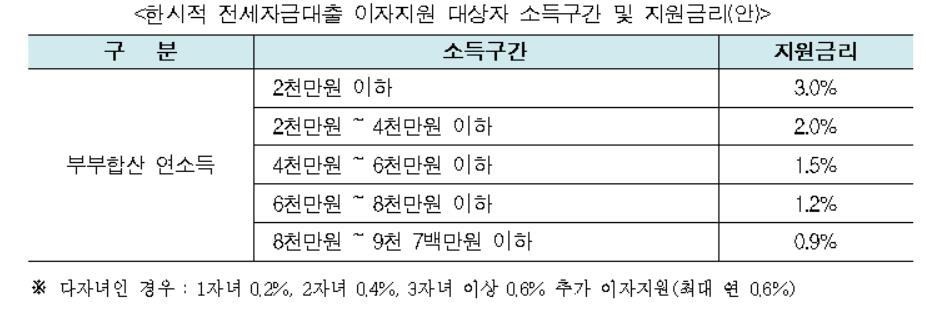 서울시, 8월 전세갱신권 만료 저소득층에 대출이자 최대 3% 지원