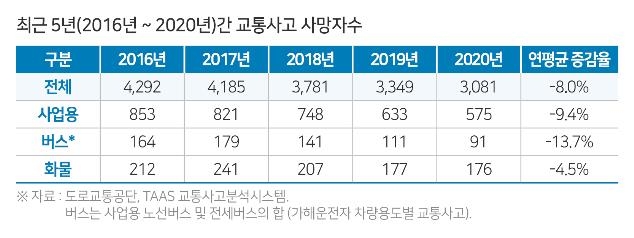 5년간 버스 사고 사망자 연평균 13.7%↓…휴식시간 보장 영향