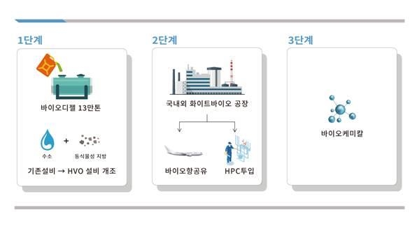 현대오일뱅크, 차세대 화이트 바이오 사업 추진…"신성장동력 선정"