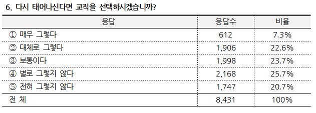 "다시 태어나도 선생님" 첫 20%대…코로나이후 교직만족도 '뚝'