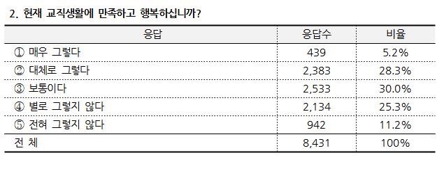 "다시 태어나도 선생님" 첫 20%대…코로나이후 교직만족도 '뚝'