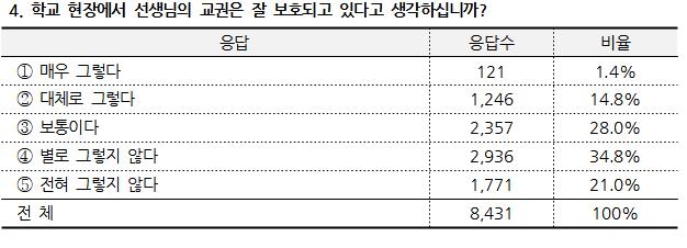 "다시 태어나도 선생님" 첫 20%대…코로나이후 교직만족도 '뚝'