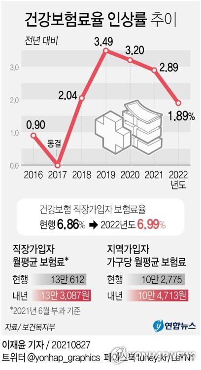 [이슈 In] 윤석열 정부 첫 건보료 조정 어떻게 될까…소폭 인상 vs 동결