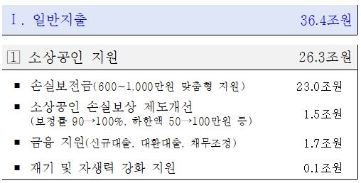 [尹정부 추경] 소상공인 손실보전에 23조원 투입·재도전도 지원