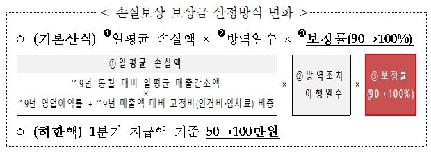 [尹정부 추경] 소상공인 손실보전에 23조원 투입·재도전도 지원