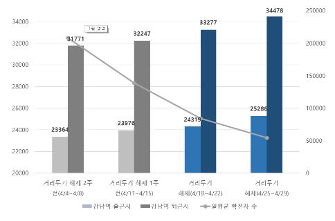 거리두기 해제에 서울 지하철 하루 승객 1년반 만에 700만 넘어