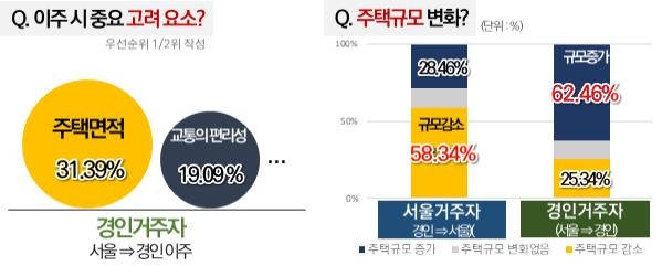 서울 떠나 경기도로 가는 이유 보니…"넓은 신축아파트 찾아"