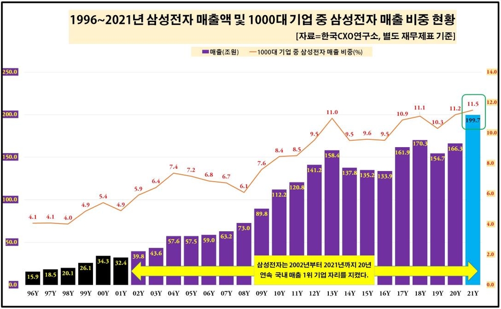 1천대 기업 작년 매출 1천734조 역대 최대…삼성전자 20년간 1위