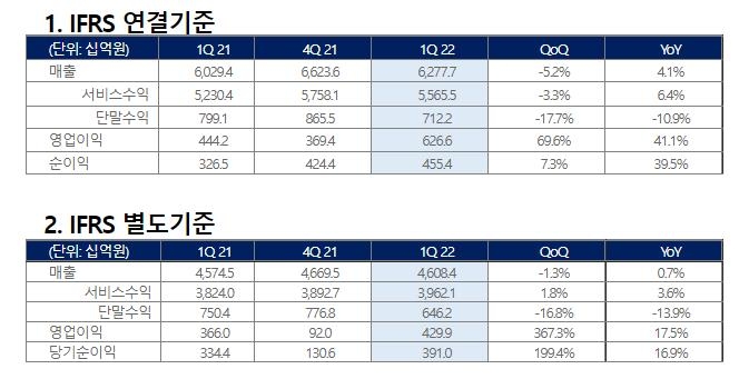 KT 1분기 영업익 41.1% 증가한 6천266억원…11년 반만에 최고(종합)