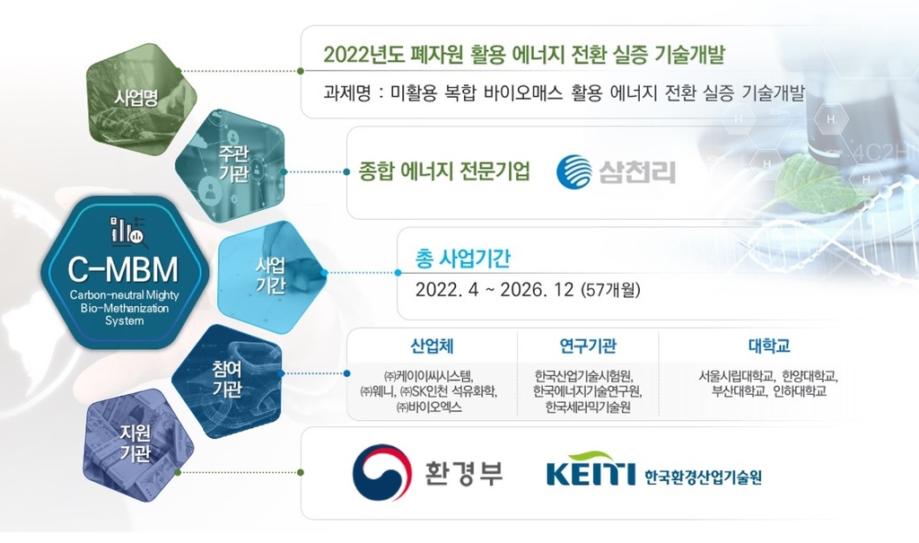 삼천리, 바이오매스 활용 에너지 전환 실증 국책과제 수행