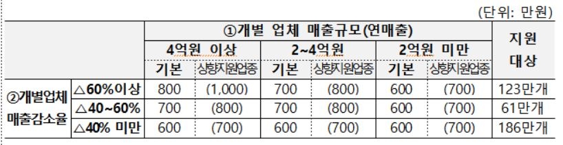 소상공인에 최대 1천만원…尹정부, 사상 최대 59조원 추경