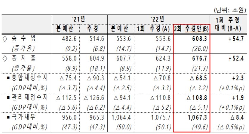 소상공인에 최대 1천만원…尹정부, 사상 최대 59조원 추경