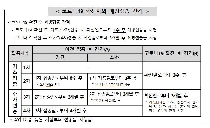 코로나19 확진되면 언제 백신접종?…기초는 3주·추가는 3개월후