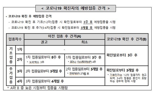 "자연면역 3개월여 지속 추정"…확진자도 3개월후 추가접종 권고