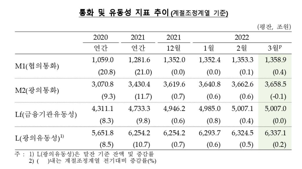 3월 통화량 4.1조원↓…3년 6개월만에 첫 감소