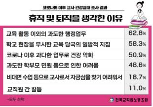 교사 81% "코로나19로 퇴직·휴직 고민했다"