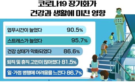 교사 81% "코로나19로 퇴직·휴직 고민했다"