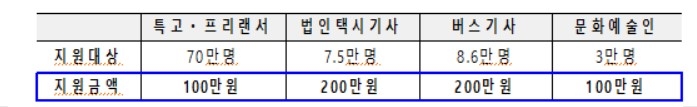 [尹정부 추경] 저소득가구 최대 100만, 특고·택시기사 등에 최대 200만원