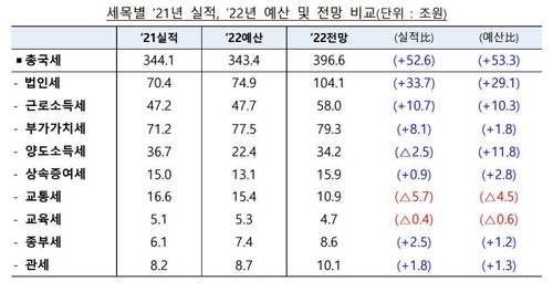 [尹정부 추경] 53조 초과세수 가능할까…법인세 29조원↑ 양도세 12조원↑(종합)