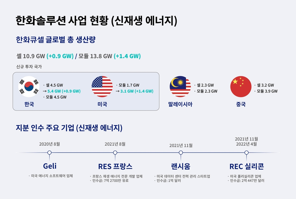 한화솔루션, 韓美에 3천800억원 투자해 고효율 태양광 제품 생산