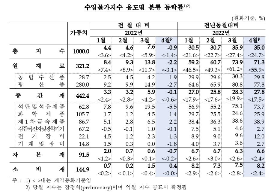 유가 하락에 4월 수입물가지수 4개월만에 떨어져