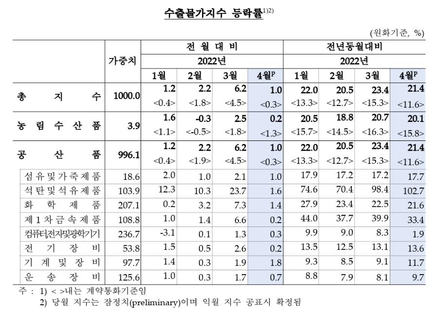 유가 하락에 4월 수입물가지수 4개월만에 떨어져