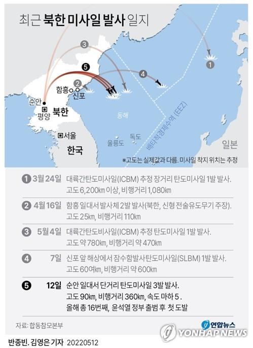 한미, 北 미사일발사 규탄…코로나발병 확인엔 인도적 지원 의향