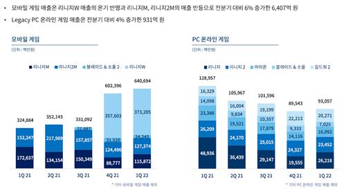 리니지W로 NC소프트 사상최대 매출…Q1 영업익 작년보다 330%↑(종합)