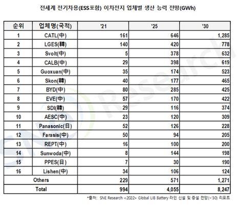 2030년 전세계 전기차 배터리업체 생산능력, 작년대비 8배로 성장 | 한국경제 2030년 전세계 전기차 배터리업체 생산능력, 작년대비 8배로 성장 | 한국경제